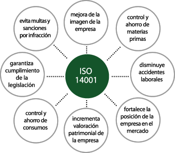 Beneficios de la norma ISO 14001